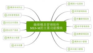 微締模具管理軟件實現人、機、料、法、環有機結合